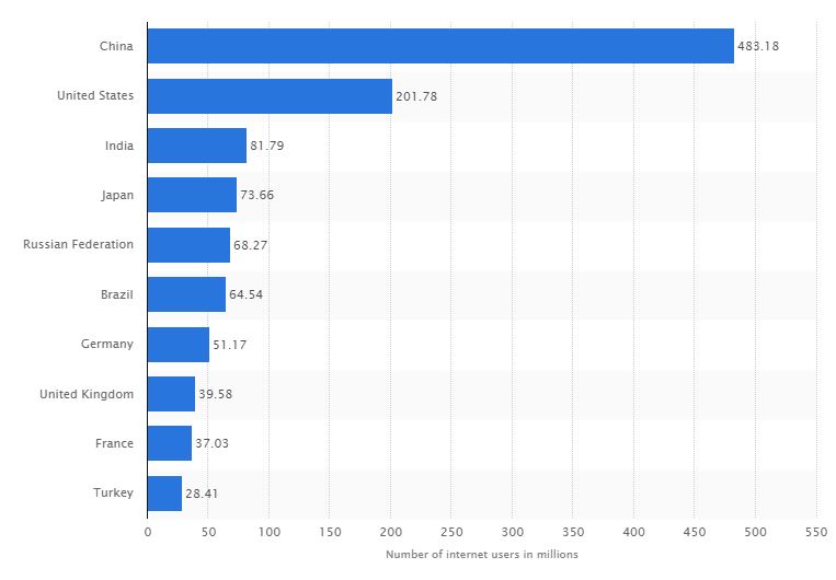 إحصائية أكثر الدول التي استخدم مواطنوها الإنترنت