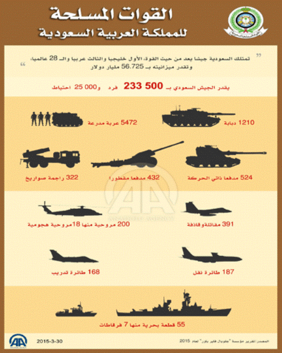 كم عدد الجيش السعودي 2022