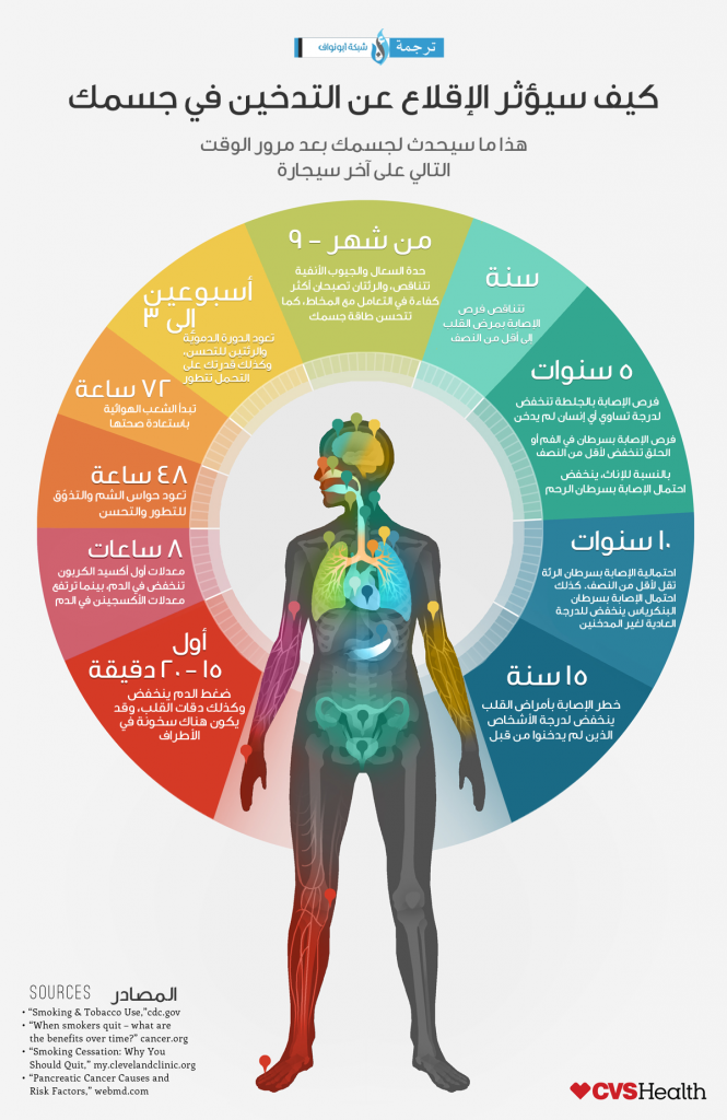 التوقف عن التدخين 